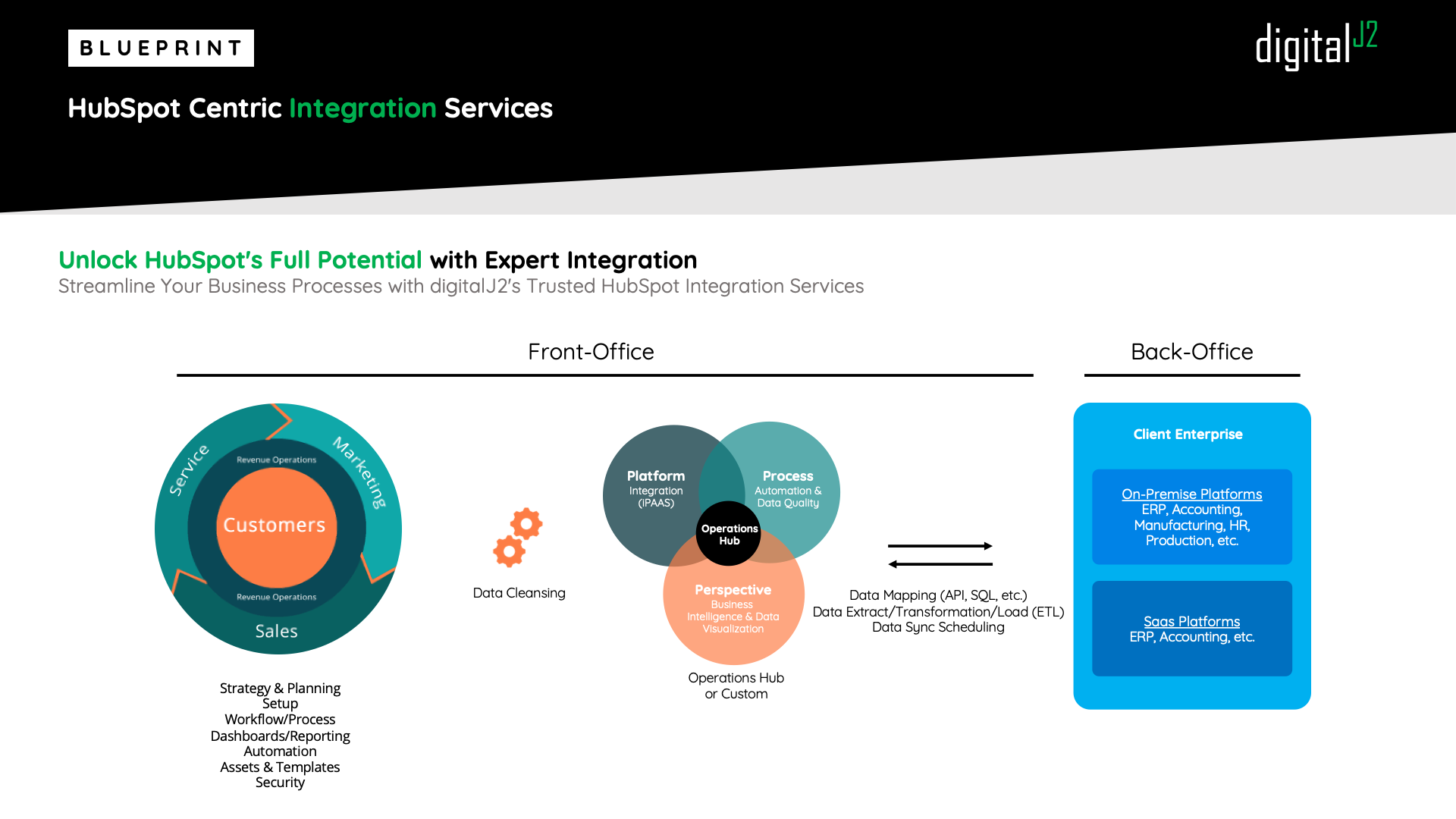 HubSpot Centric Integration Tech Stack Infographic